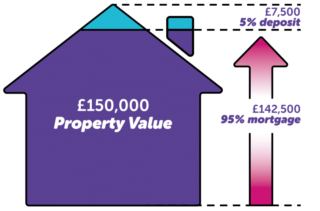 95% Mortgage - Birminghammoneyman